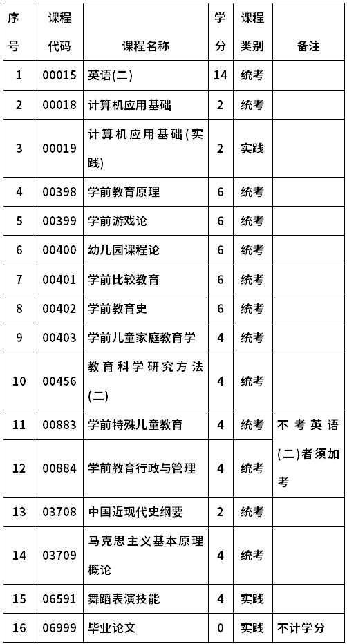 學(xué)前教育專業(yè)考研考什么科目-圖1