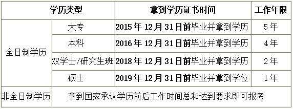 中級會計師報考條件中的工作年限怎么計算-圖1
