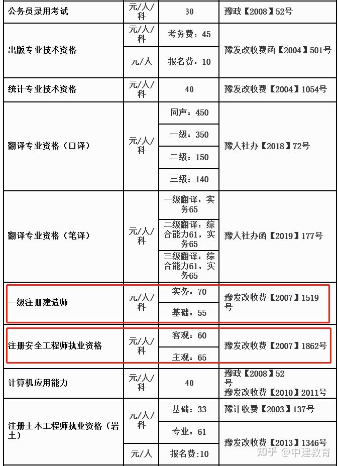 考個(gè)二建大約多少錢(二建證即將取消)-圖1