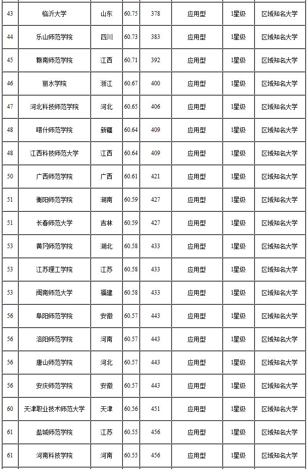 最容易考研的師范類大學-圖1