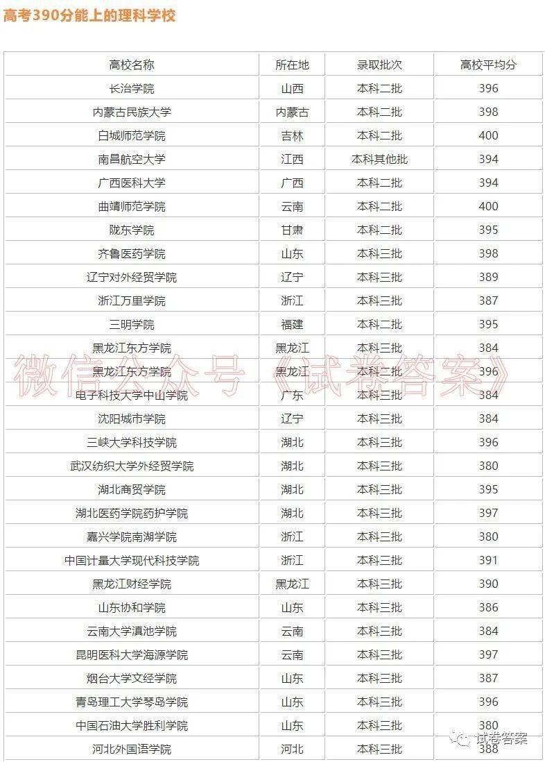 300分到400分能考上哪些大學-圖1