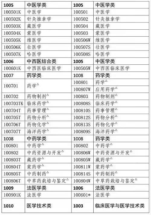 藥學大專畢業幾年可以考執業藥師(成人大專報考條件和費用)-圖1