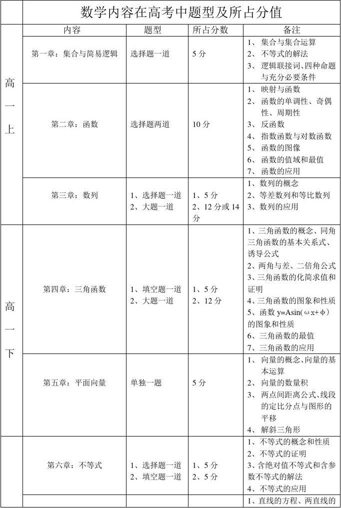 高考數學150分值分布情況(高考數學150可以破格錄取嗎)-圖1
