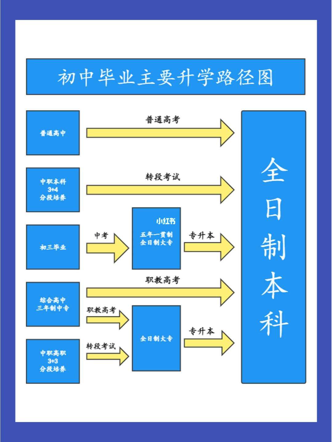 初中畢業(yè)可以考本科嗎-圖1
