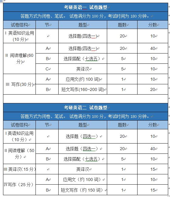 考研英語相當于幾級水平-圖1
