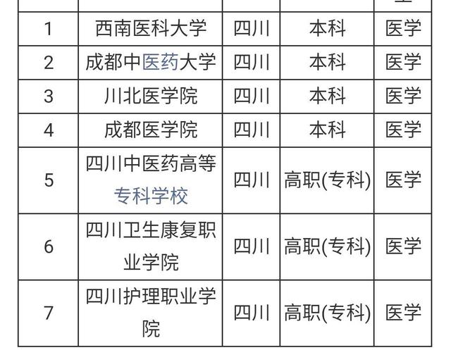 成人學醫可以報什么學校-圖1