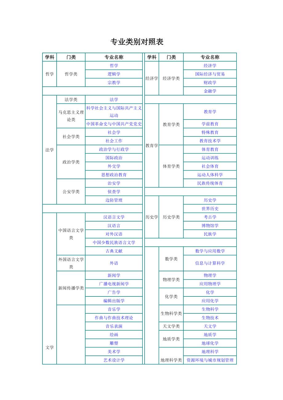 自考本科專業一覽表-圖1