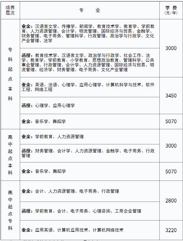 成考專科多少錢學(xué)費(fèi)費(fèi)用是多少-圖1