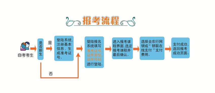 第二學歷本科怎么報名報考流程是什么-圖1