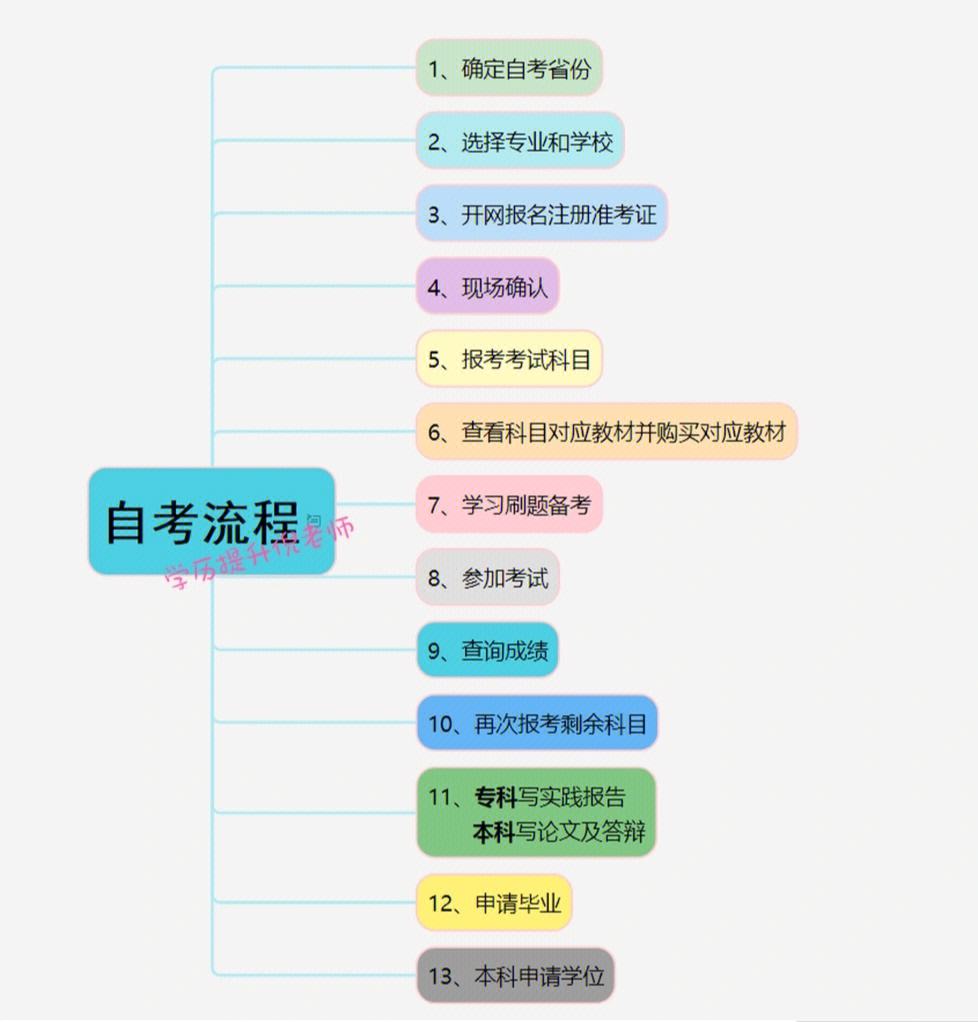 初中沒畢業可以自考大專嗎詳細步驟及流程-圖1