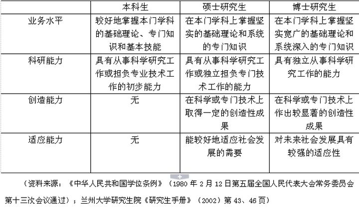 本科碩士博士研究生順序-圖1