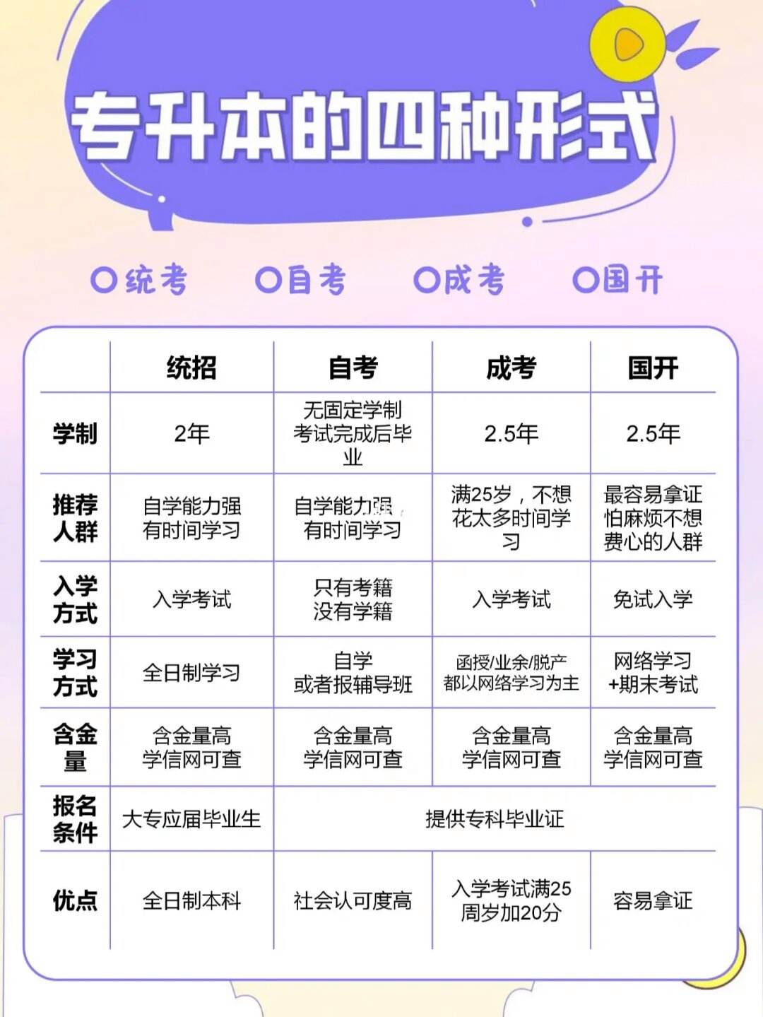 升學(xué)歷有哪幾種報名方式2024年國家認(rèn)可的4種途徑-圖1