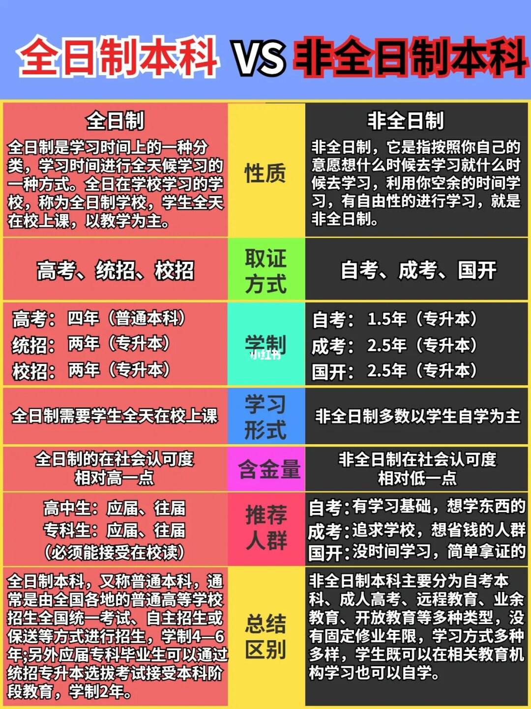 非全日制本科是什么意思和全日制有什么區別-圖1