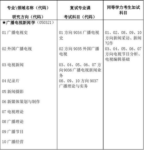 新聞學考研考哪些科目-圖1