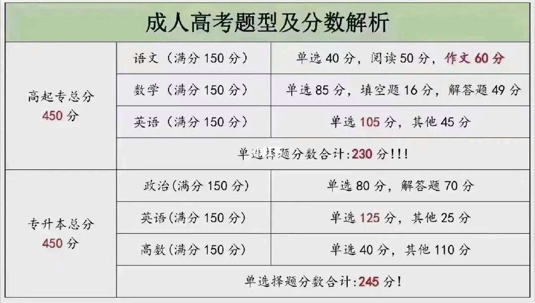 成人高考滿分多少-圖1