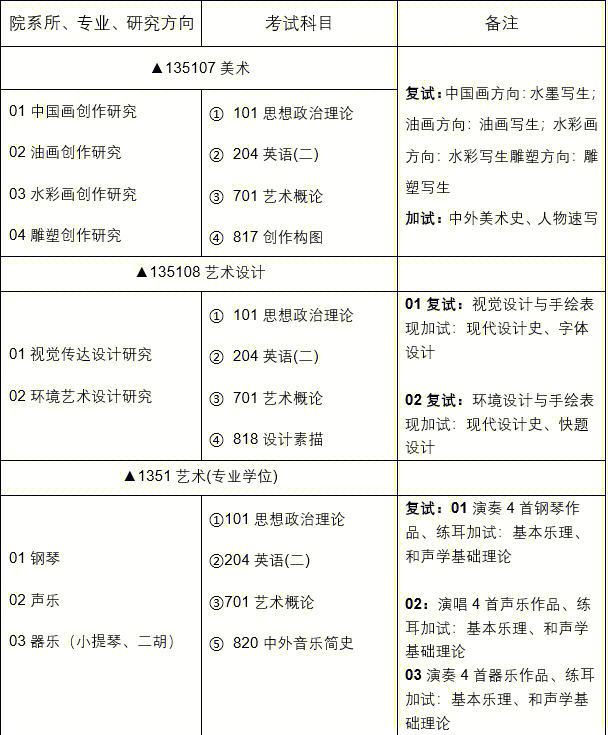 美術生考研究生考什么科目-圖1