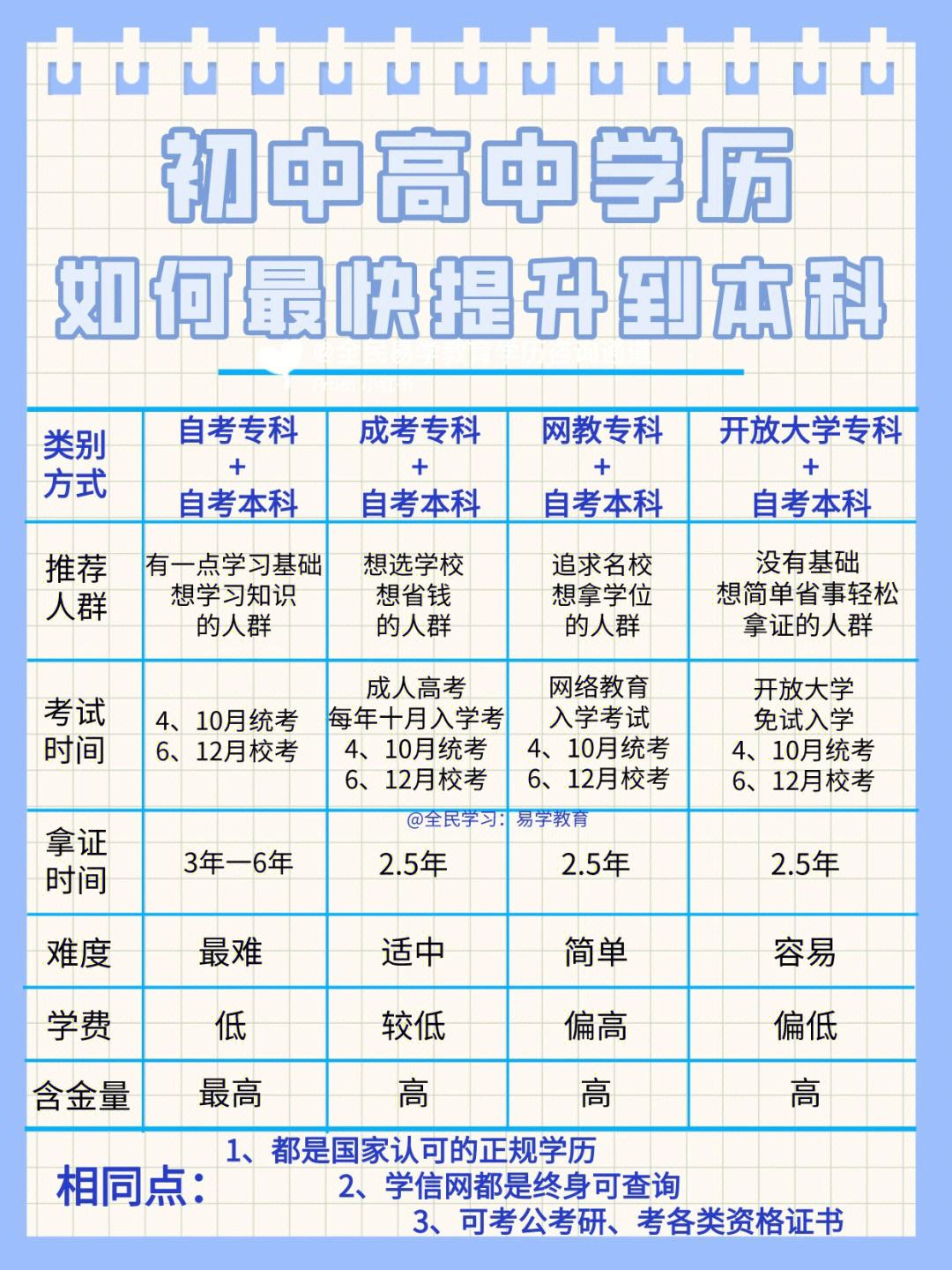 初中學歷能考本科嗎方法有哪些-圖1