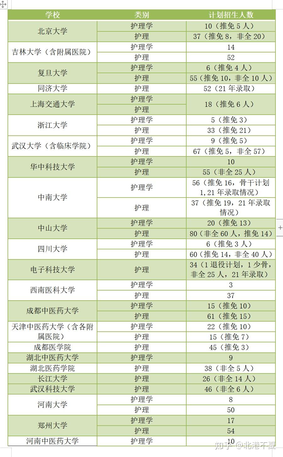 護理本科考研可以考哪些專業-圖1