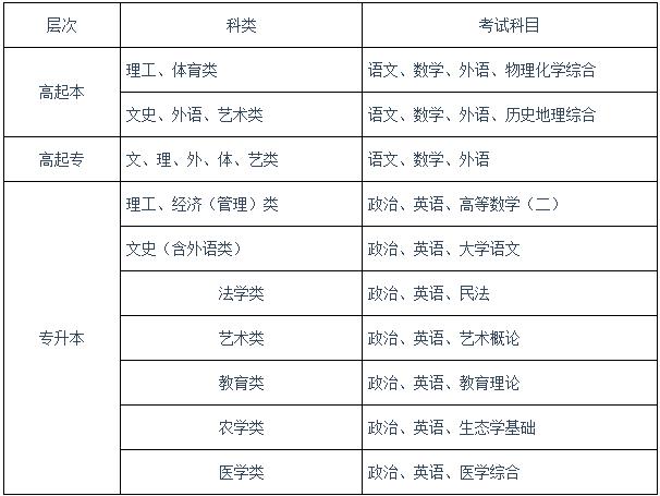 考大專考什么科目-圖1