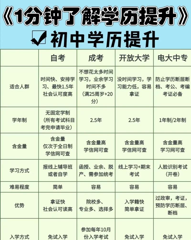 初中輟學怎么提升學歷方式有哪些-圖1