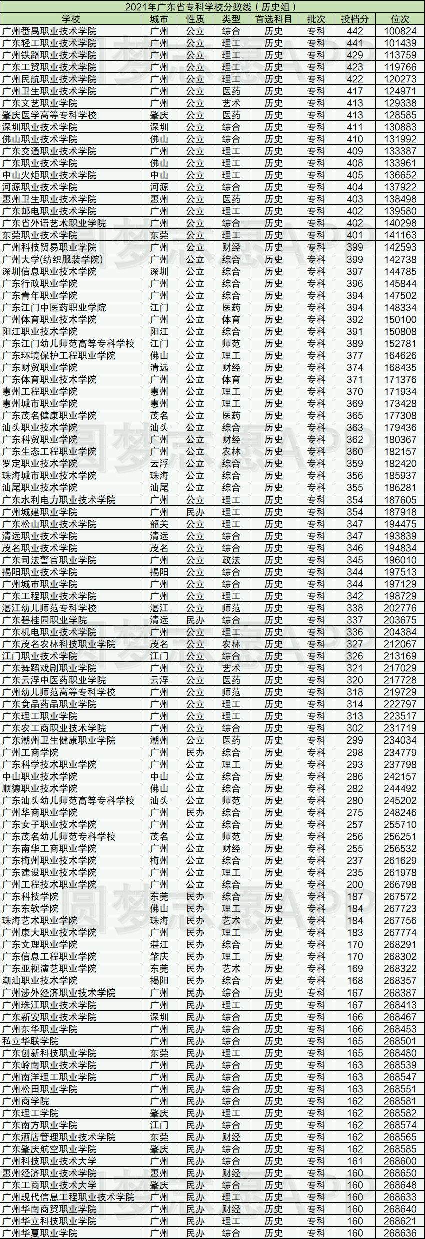 廣州大專學校排名(廣州職業學校有哪些比較好的)-圖1