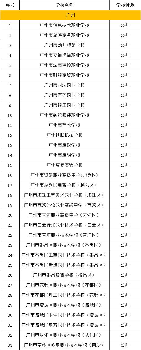 廣州中專學校一覽表(廣東公辦技工學校有哪些)-圖1