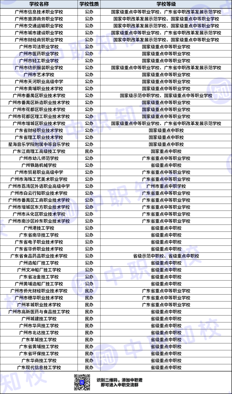 廣州中專技校排名(廣州十大中專學校)-圖1