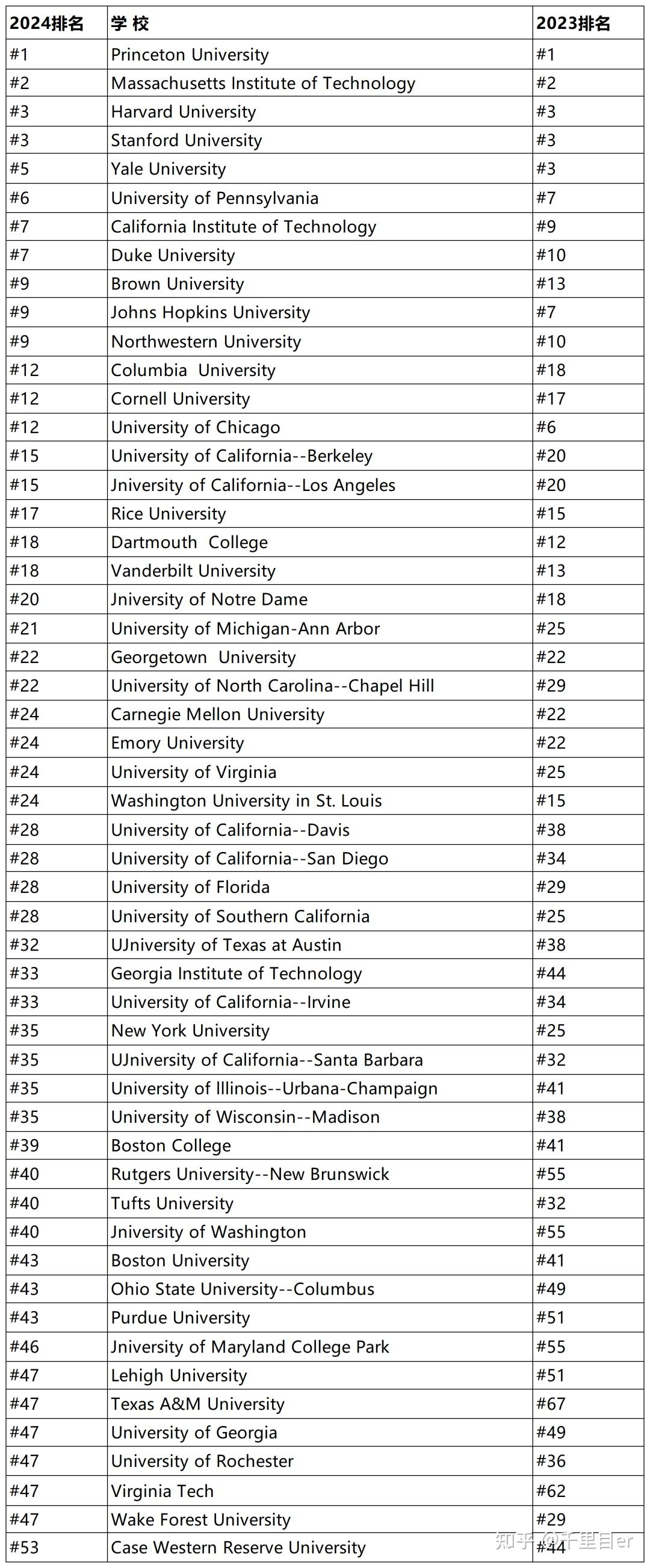 2024USNEWS世界大學排行榜發布(985大學排名榜)-圖1