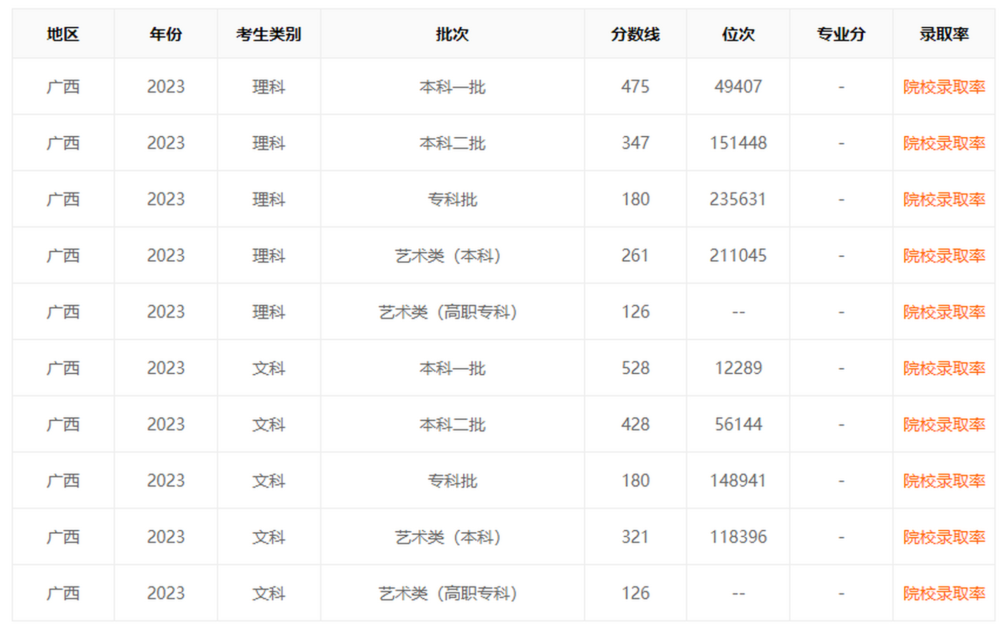 廣西一本分數(shù)線(廣西一分一段表2023)-圖1