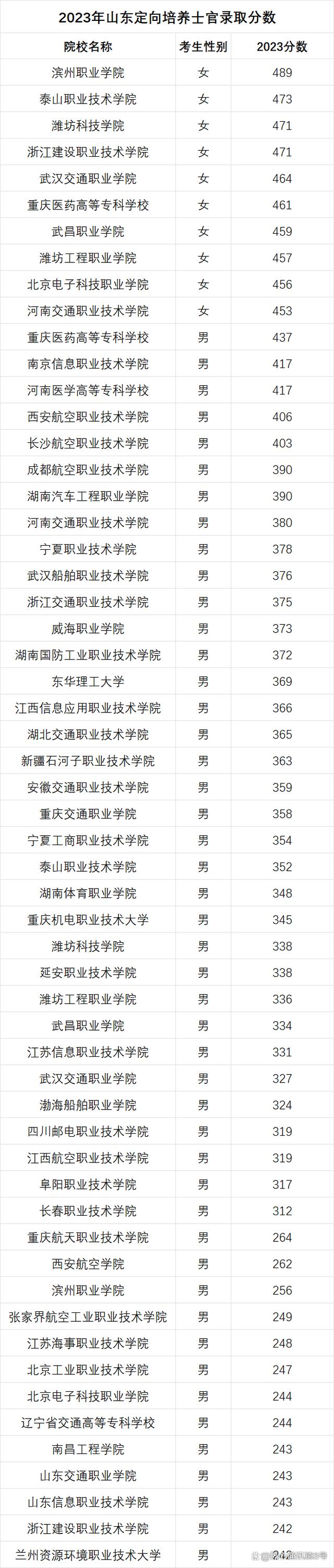2024年士官學校錄取分數(shù)線(2024年士官直招條件)-圖1
