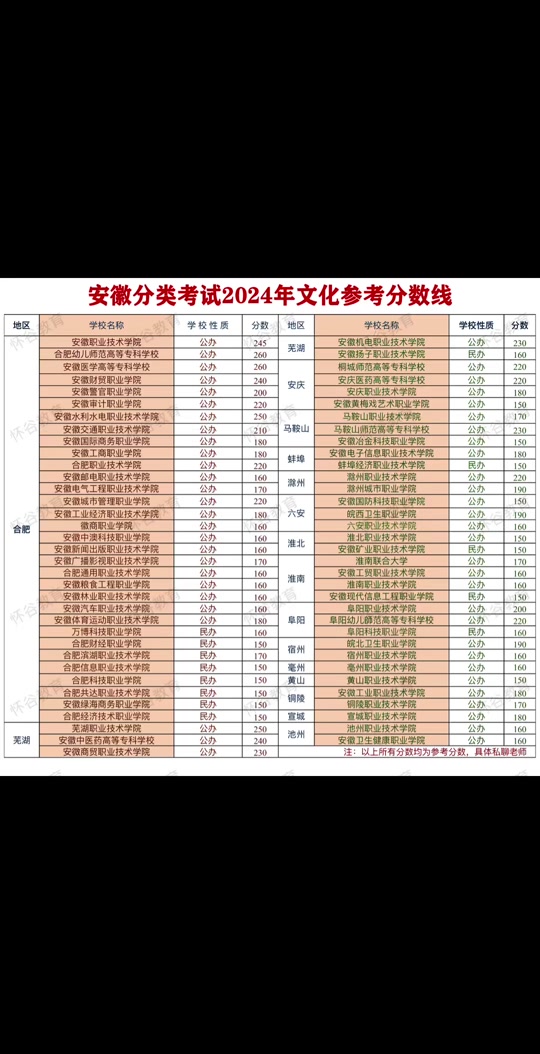 2024年安徽高考分數線(安徽2024年二本要多少分)-圖1