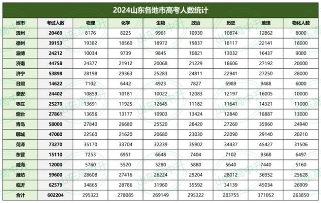 2024年山東高考分數線公布(山東高考分數線2024)-圖1