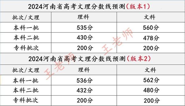 2024年河南高考錄取分?jǐn)?shù)線(河南430分能上二本嗎)-圖1