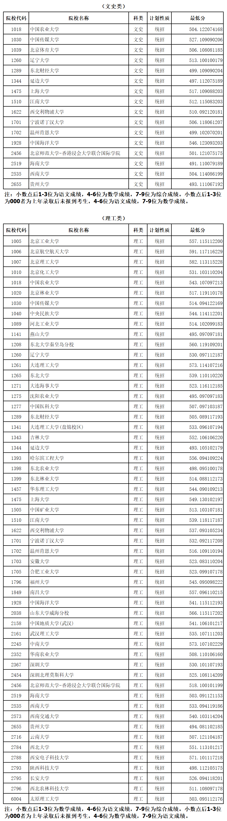 2024年高考總分多少分(985和211分?jǐn)?shù)一覽表)-圖1
