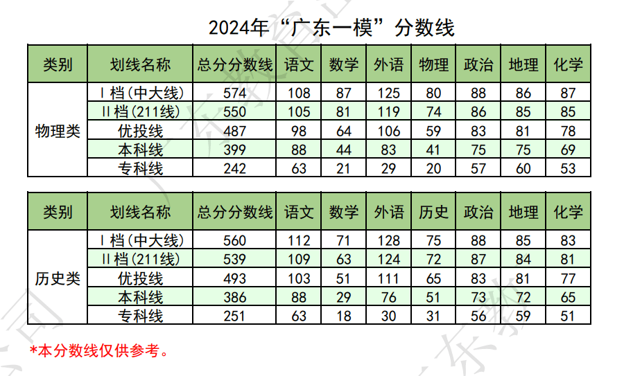 廣東分數線2024(2024年春考錄取分數線一覽表)-圖1