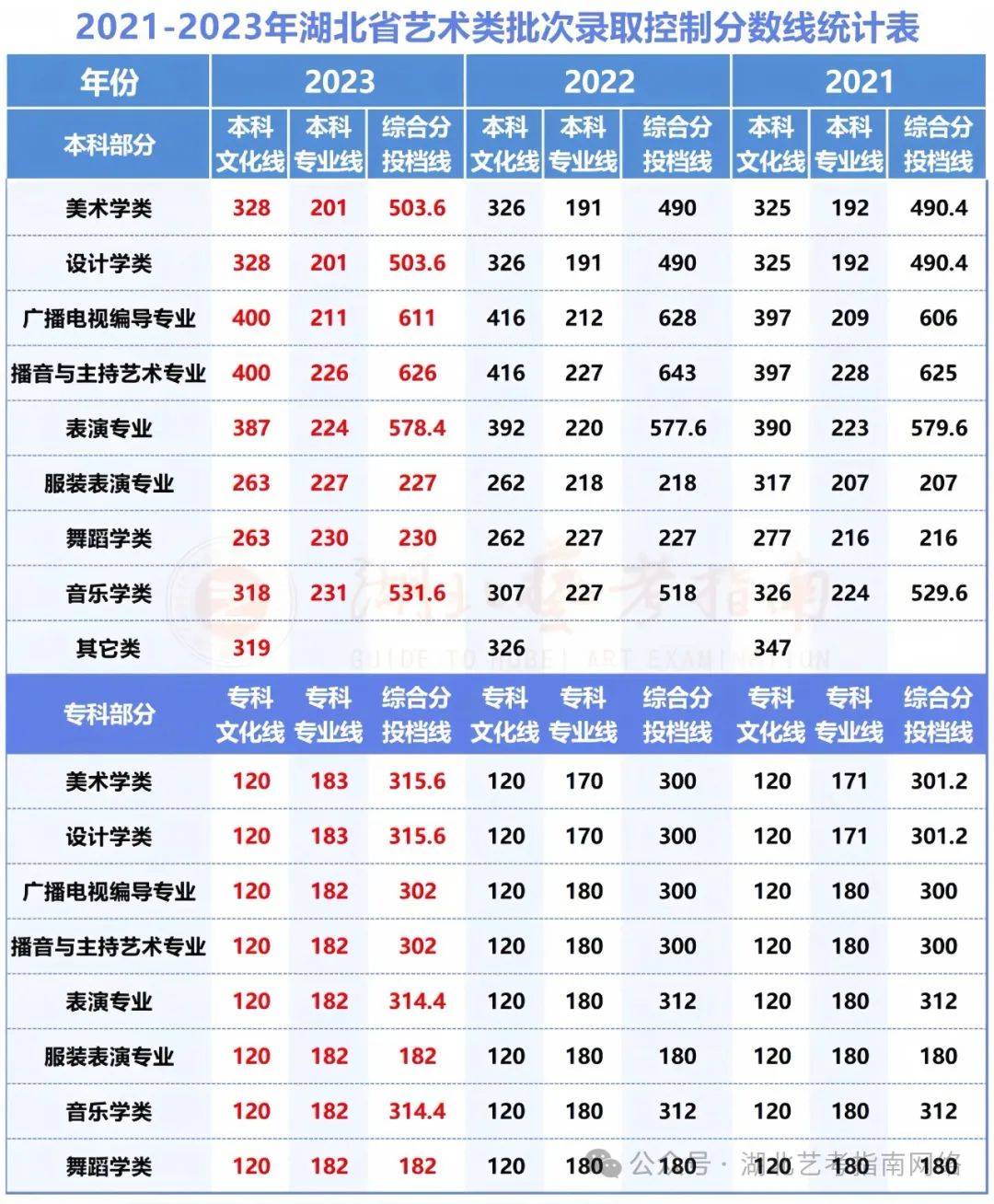 2024湖北高考分?jǐn)?shù)線(2024年湖北本科線會(huì)低嗎)-圖1