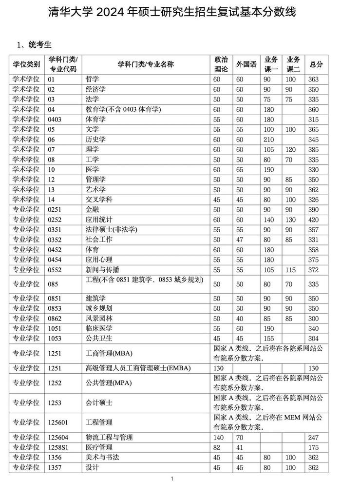 2024考上清華多少分(考北大需要多少分)-圖1