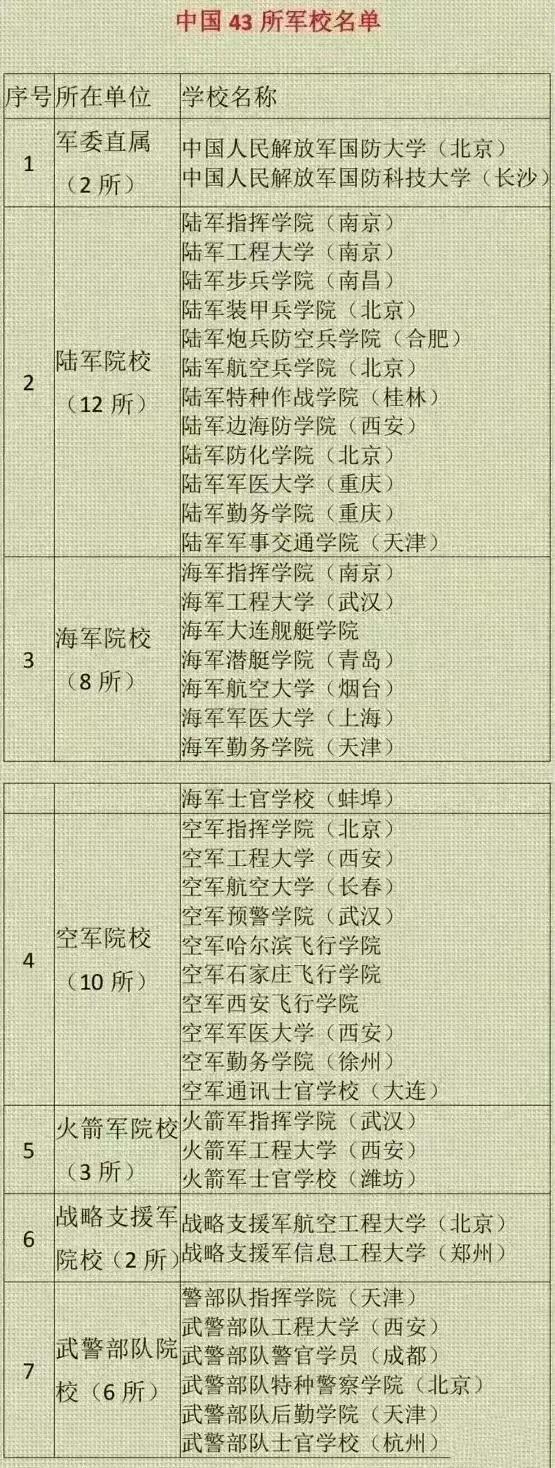 43所軍校分數線排名(2023年軍校體檢標準)-圖1