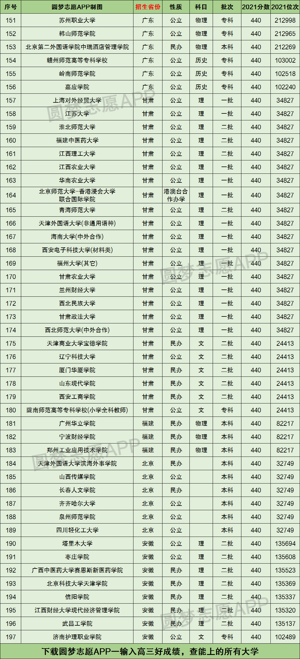 440分理科能上什么大學(440分左右的公辦大學)-圖1