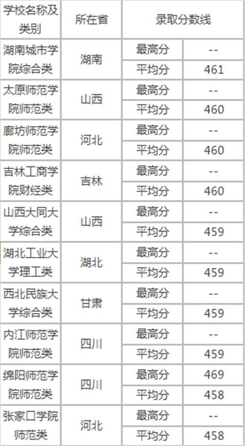 450分文科能上哪些大學(高考450分最好6所學校)-圖1