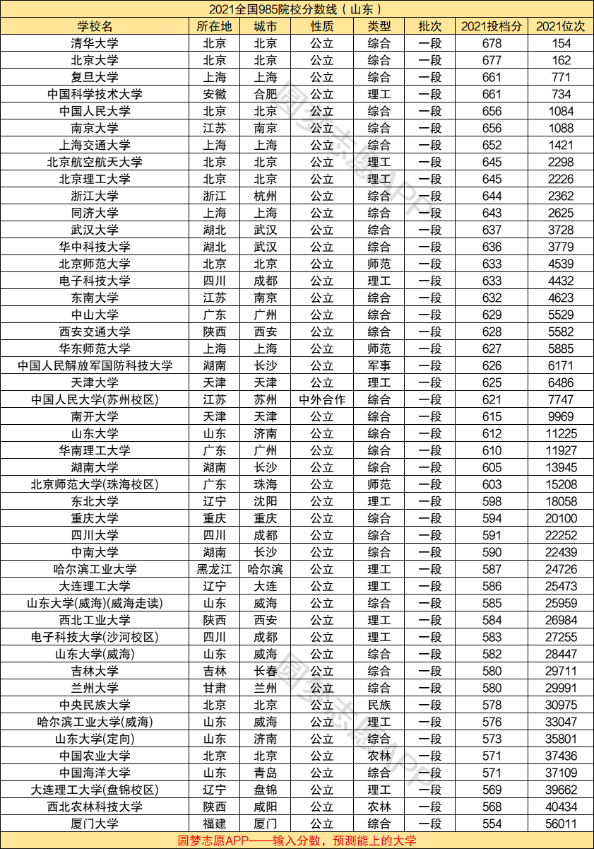 985學校和211排名表(985的大學排名一覽表)-圖1
