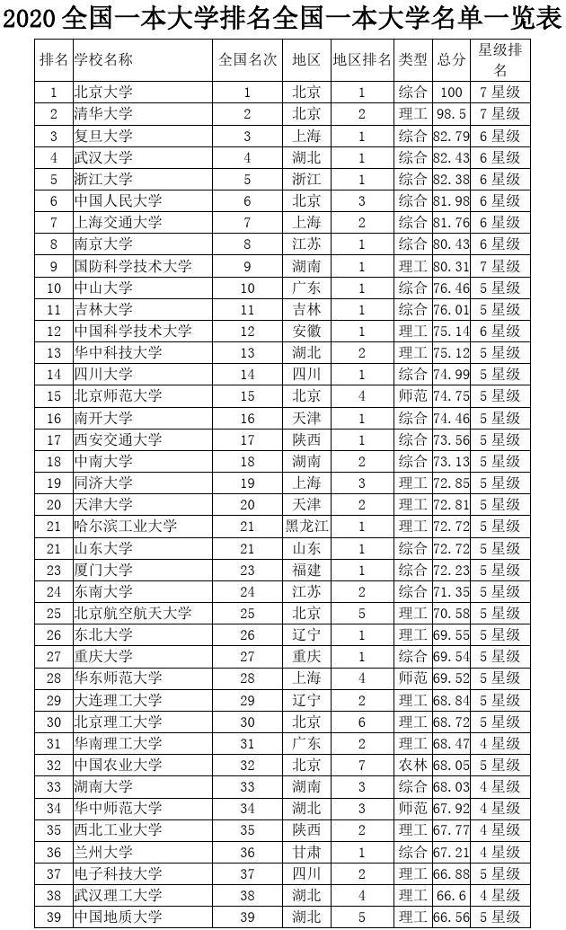 一本大學名單(一本348所大學排名)-圖1