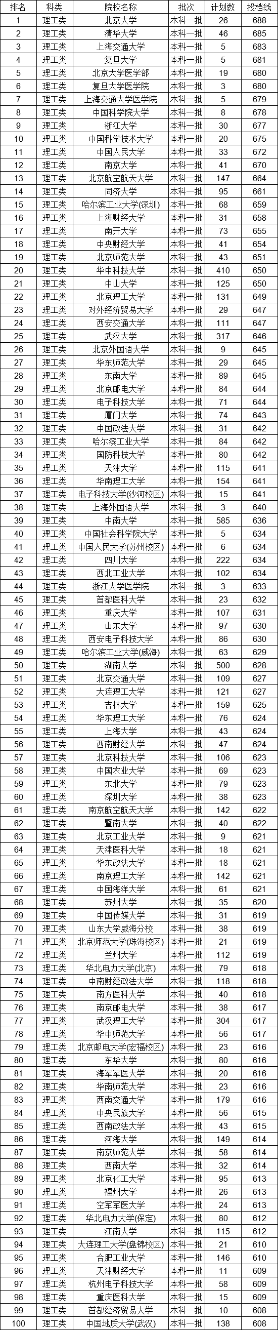一本院校名單(普通一本大學排行榜)-圖1