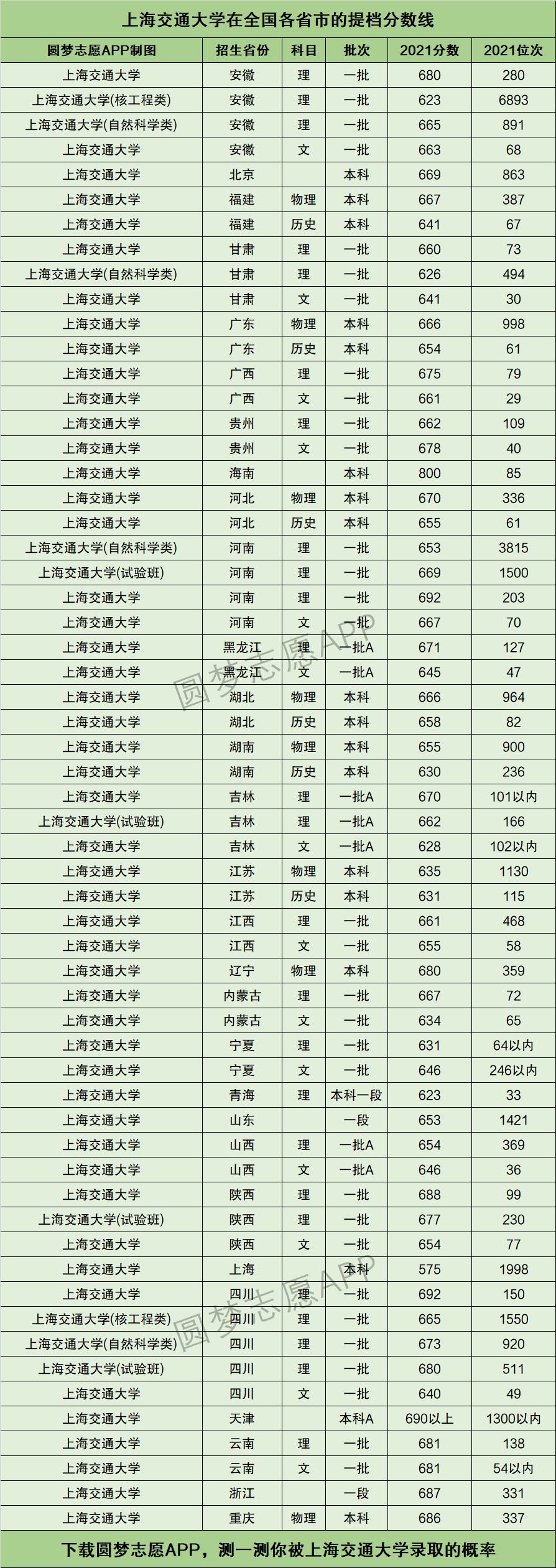 上海交通大學錄取分數線(上海交大最好的四個專業)-圖1