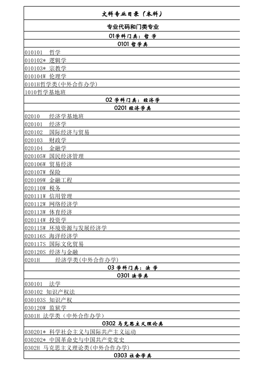 專科專業(yè)目錄(大專的所有專業(yè))-圖1