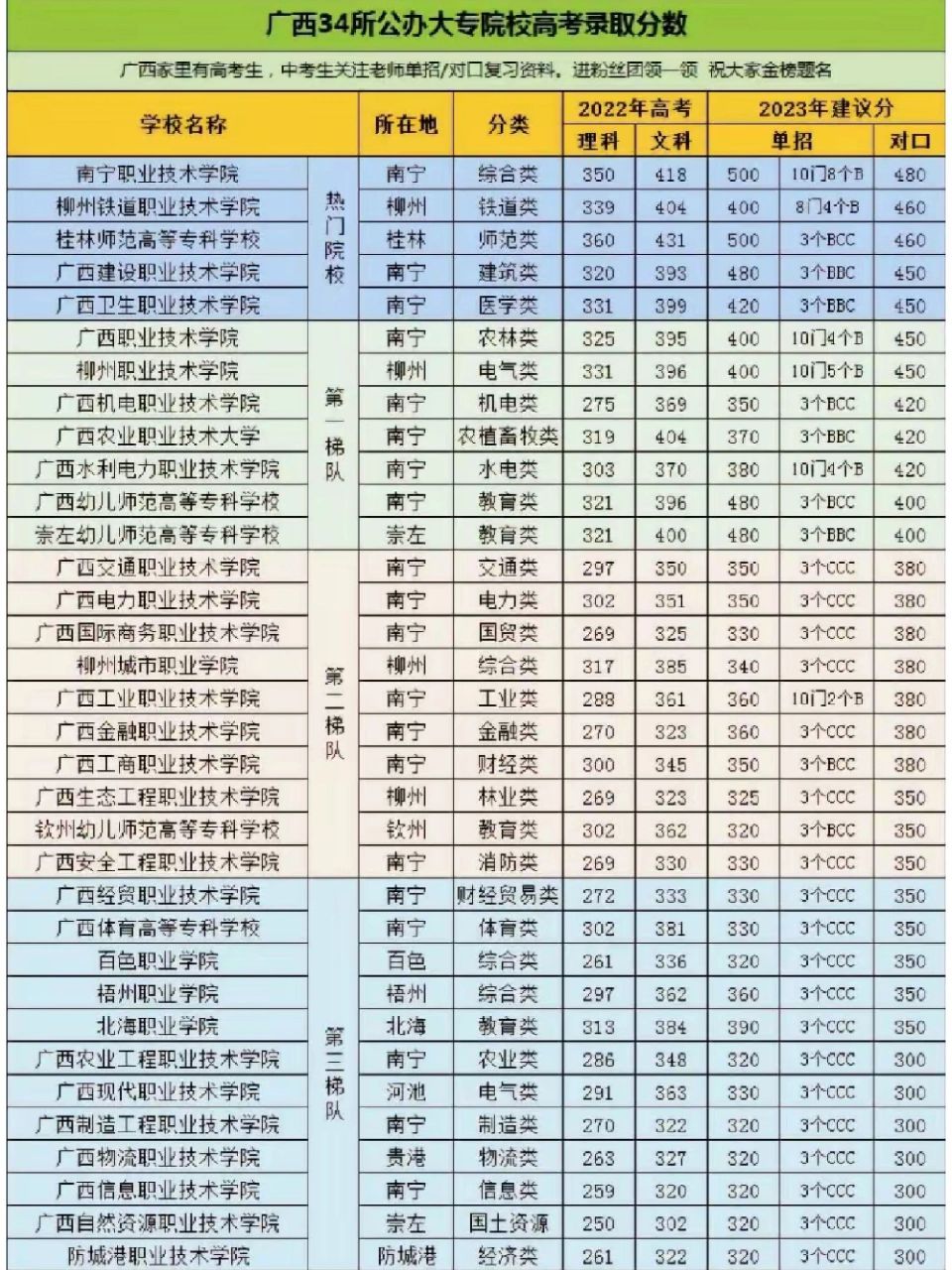 專科學校錄取分數線(公辦大專最低多少分能上)-圖1