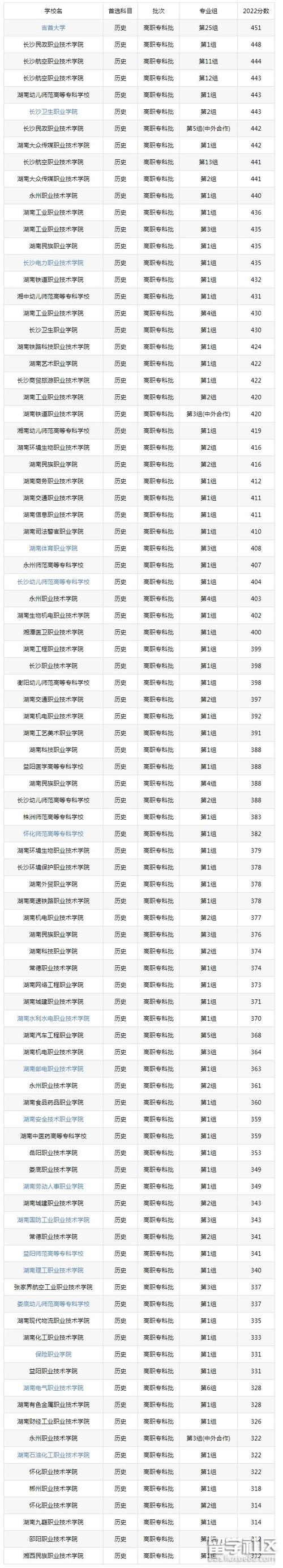 專科學校排名及分數線(專科考研需要什么條件)-圖1