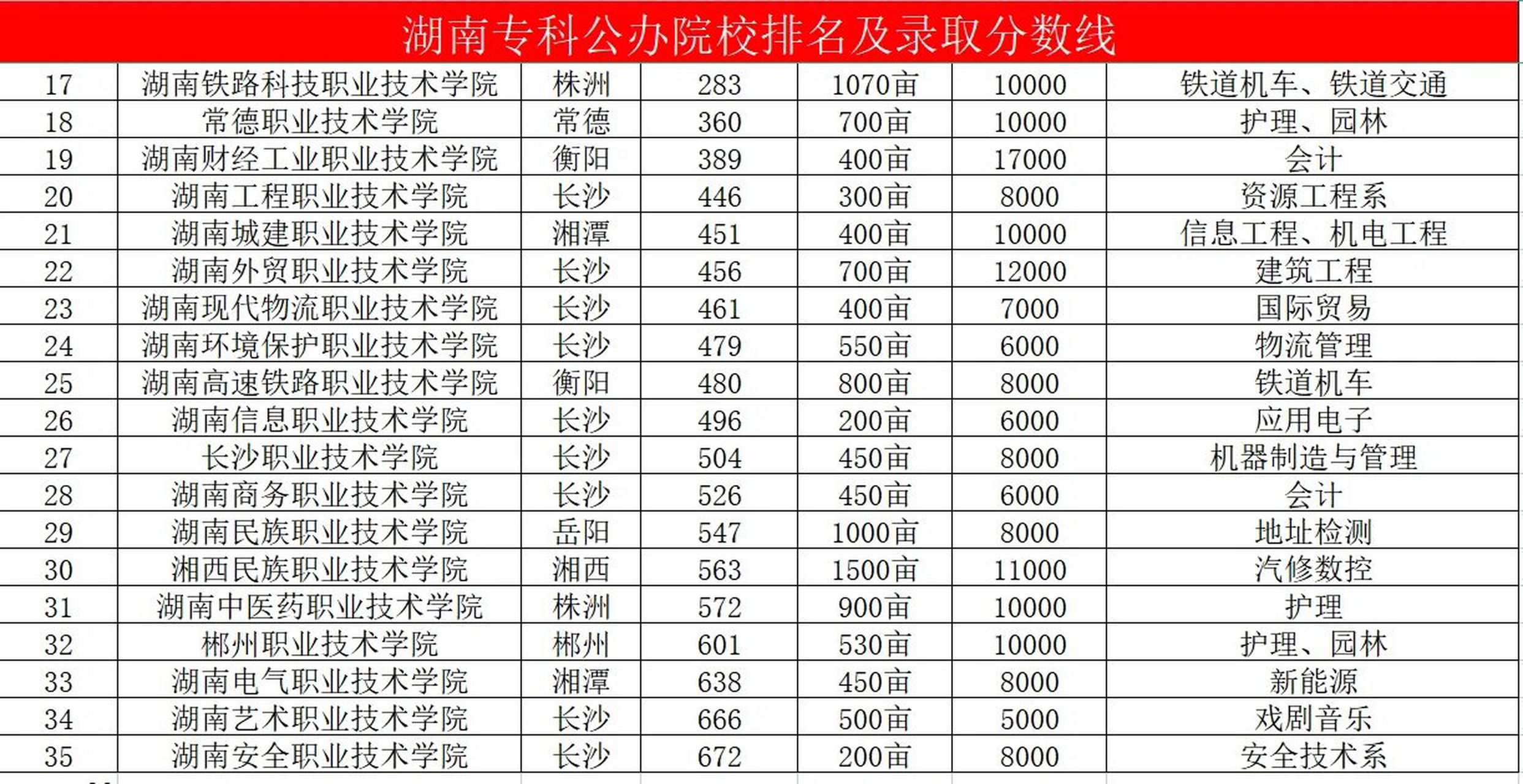 ?？圃盒７?jǐn)?shù)線(公辦大專最低多少分能上)-圖1