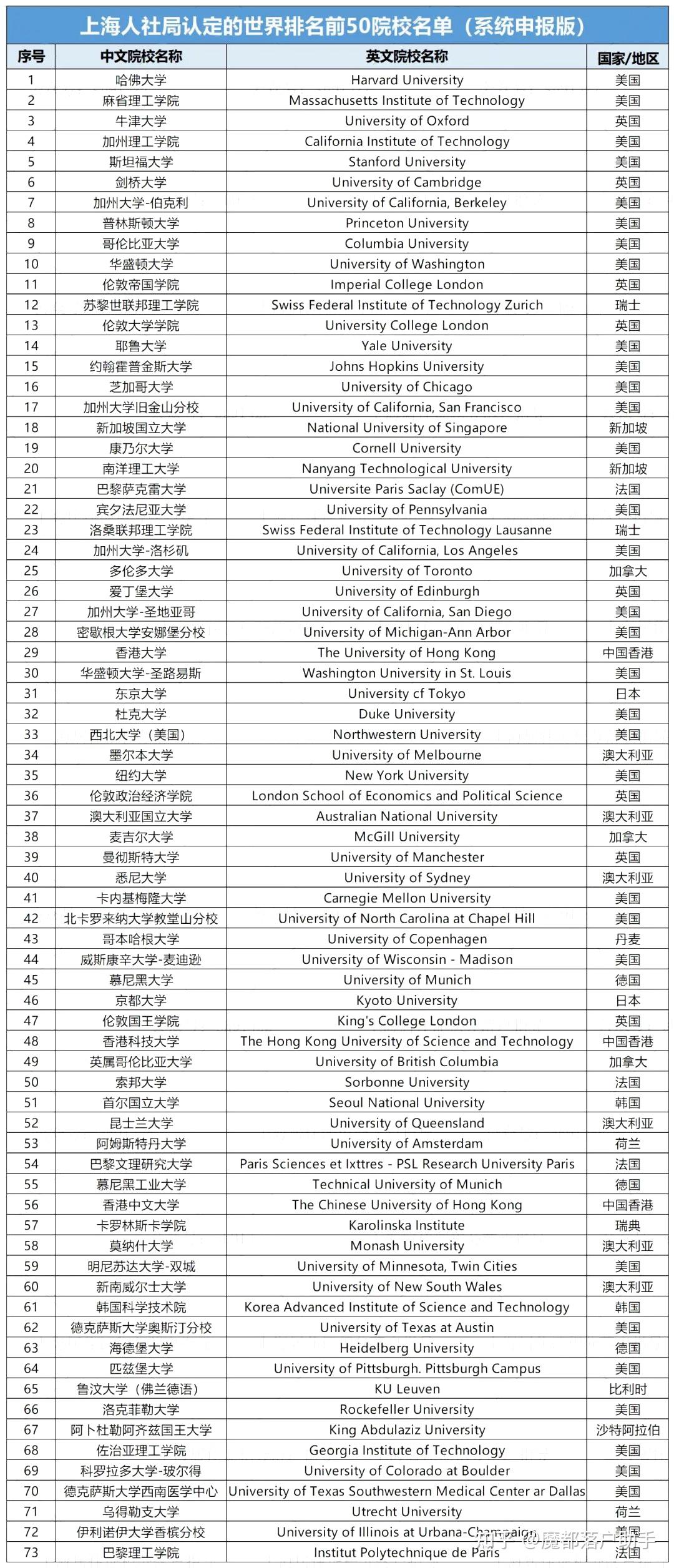世界排名前50名院校(世界頂尖藝術學院排名)-圖1