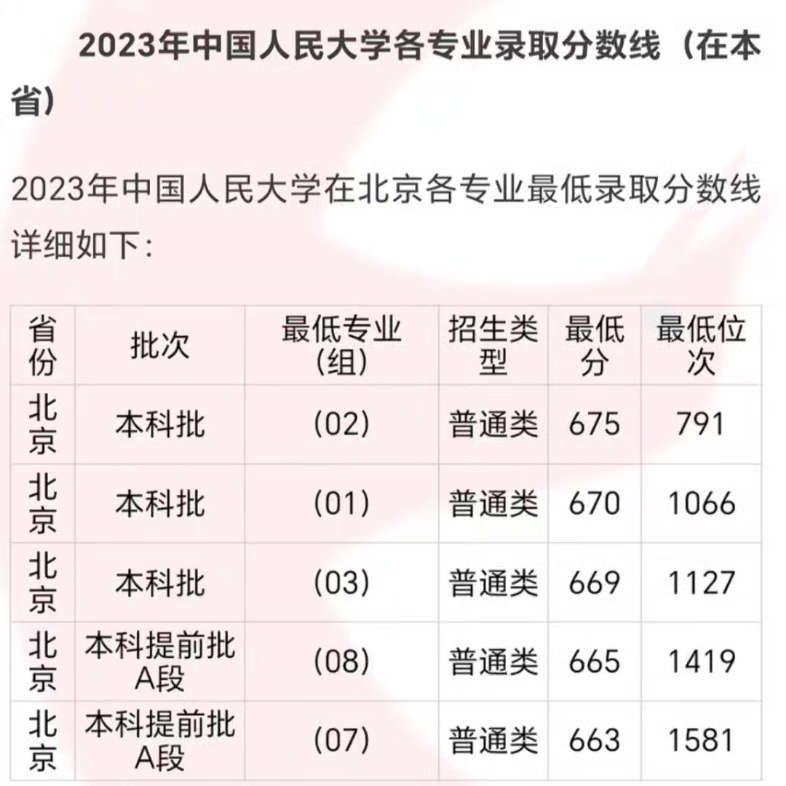 中國人民大學預估錄取線出爐(中國政法大學錄取線)-圖1